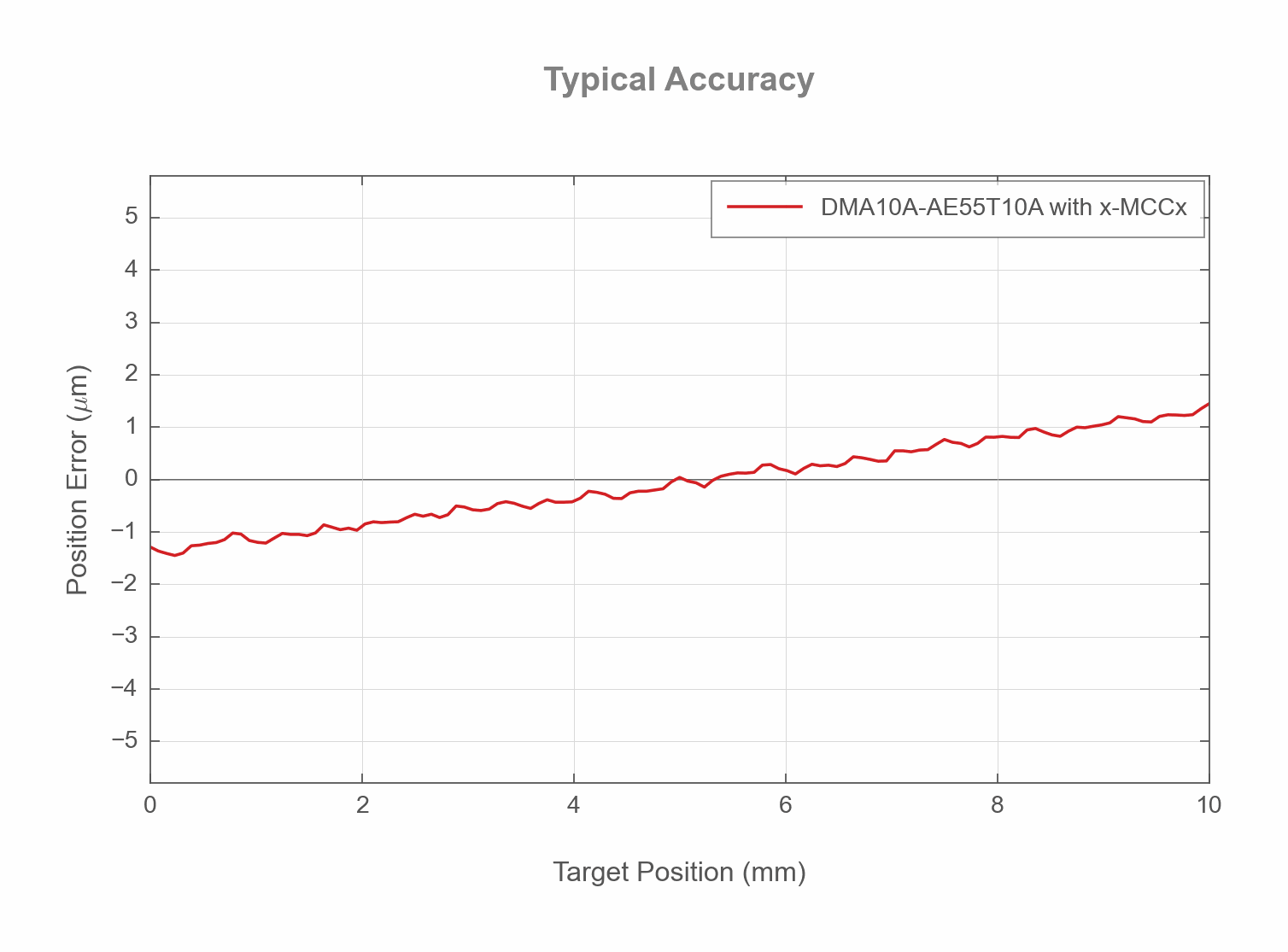 DMA10A-AE55T10A - Typical Accuracy